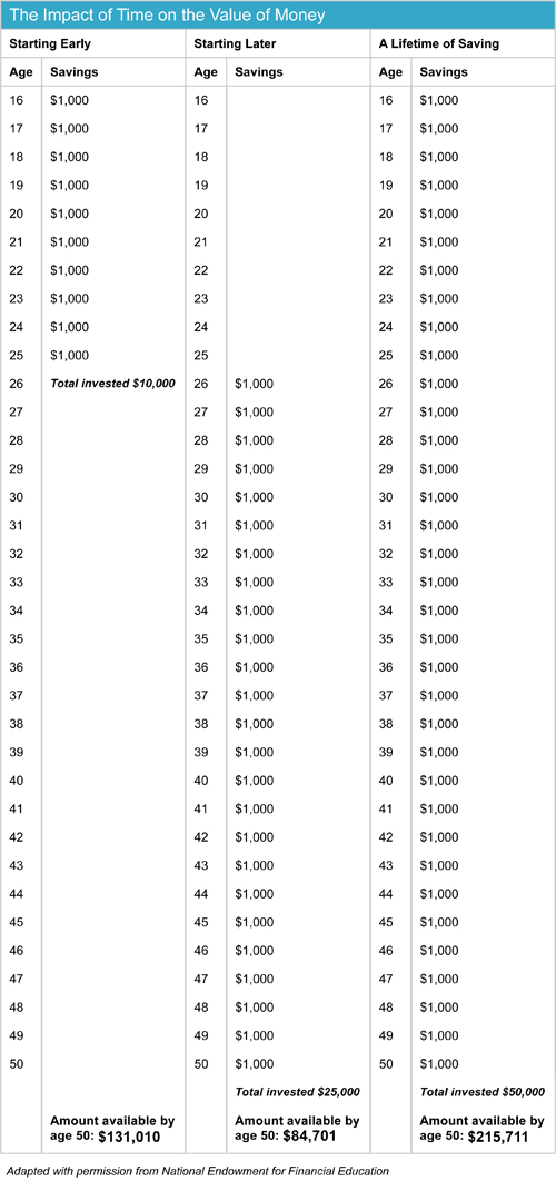 Time Value of Money